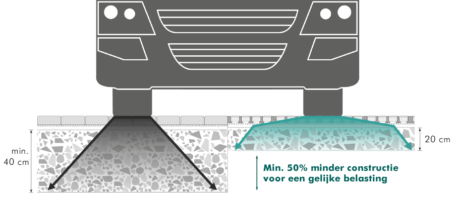 Brede verdeling van de belasting van het TTE® systeem door sneeuwschoeneffect Brede verdeling van de belasting van het TTE® systeem door sneeuwschoeneffect
